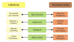 ejemplo de cuadro comparativo ciencia y tecnología